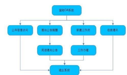 辦公自動化的意義是指什么